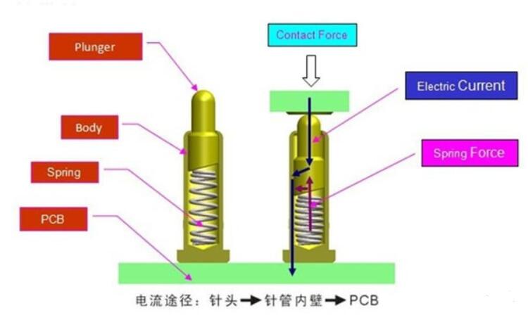 彈簧針結構